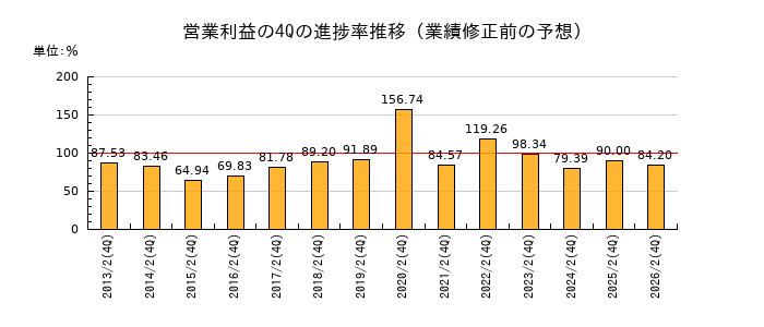 業績修正前の営業利益の4Q進捗率推移