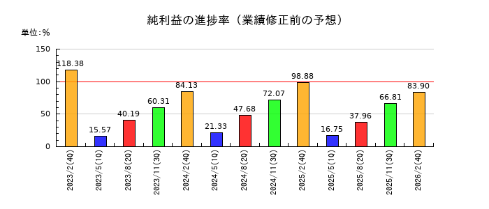 IDOMの純利益の進捗率
