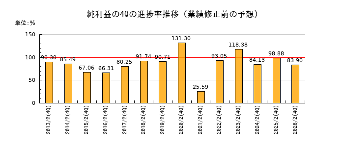 業績修正前の純利益の4Q進捗率推移