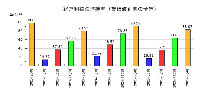 IDOMの経常利益の進捗率