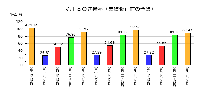 IDOMの売上高の進捗率