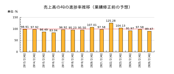 業績修正前の売上高の4Q進捗率推移