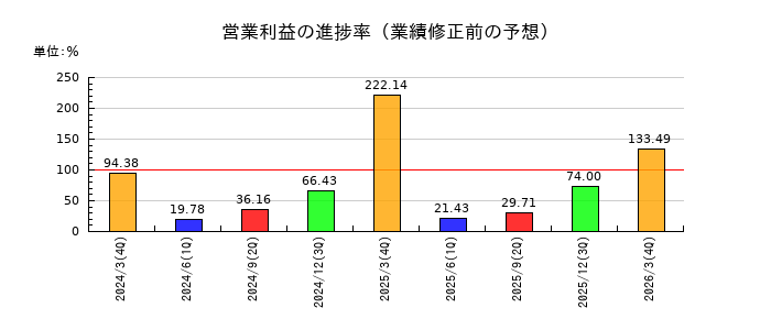 日本エム・ディ・エム（MDM）の営業利益の進捗率