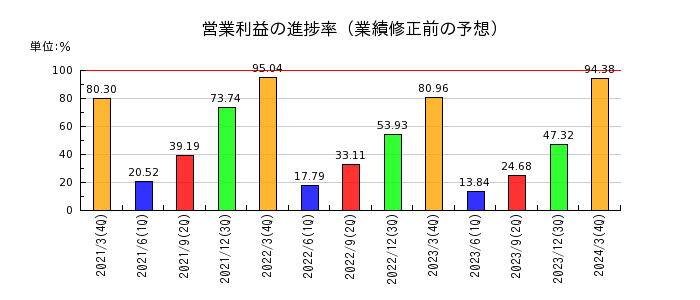 日本エム・ディ・エム（MDM）の営業利益の進捗率