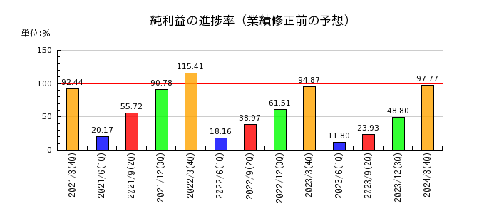 日本エム・ディ・エム（MDM）の純利益の進捗率