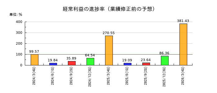 日本エム・ディ・エム（MDM）の経常利益の進捗率