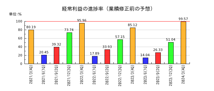 日本エム・ディ・エム（MDM）の経常利益の進捗率