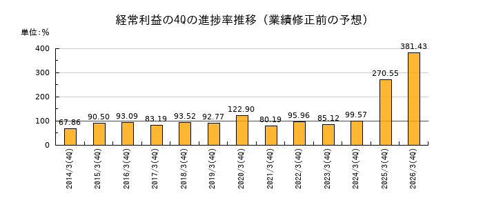 業績修正前の経常利益の4Q進捗率推移