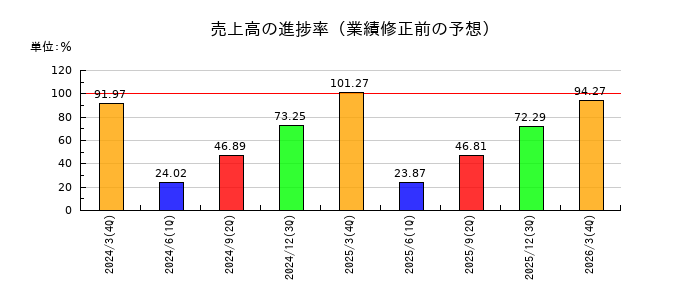 日本エム・ディ・エム（MDM）の売上高の進捗率