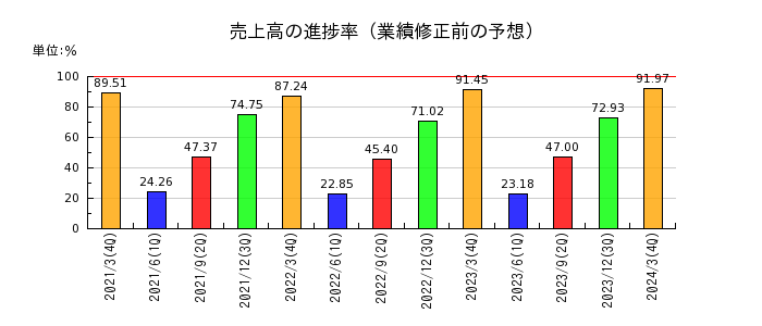 日本エム・ディ・エム（MDM）の売上高の進捗率