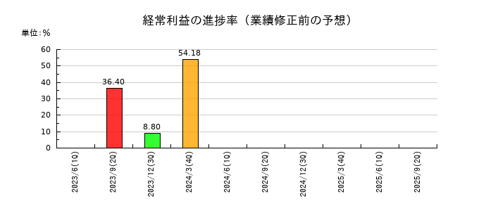 レダックスの経常利益の進捗率