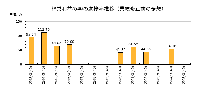 業績修正前の経常利益の4Q進捗率推移