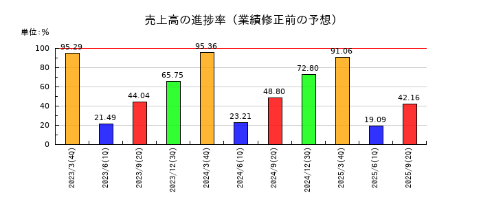 レダックスの売上高の進捗率
