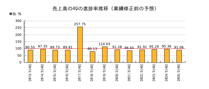 業績修正前の売上高の4Q進捗率推移