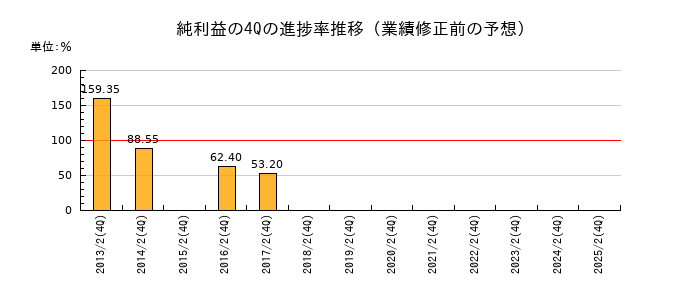 業績修正前の純利益の4Q進捗率推移