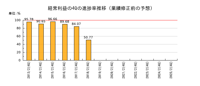 業績修正前の経常利益の4Q進捗率推移