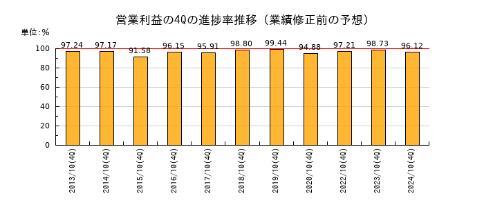 業績修正前の営業利益の4Q進捗率推移