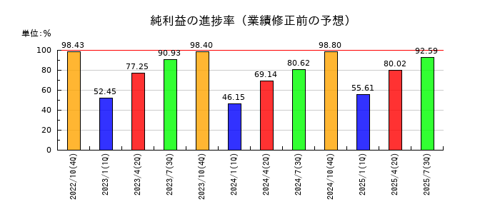 フジ・コーポレーションの純利益の進捗率