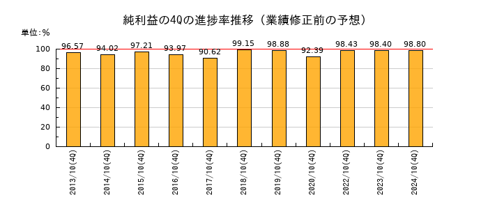業績修正前の純利益の4Q進捗率推移