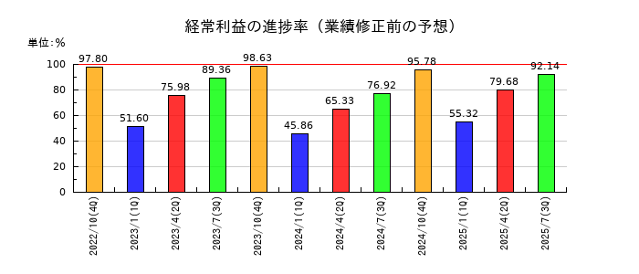 フジ・コーポレーションの経常利益の進捗率