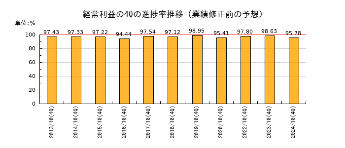 業績修正前の経常利益の4Q進捗率推移