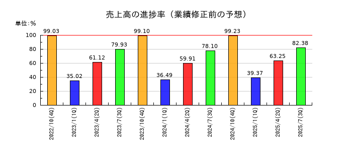 フジ・コーポレーションの売上高の進捗率