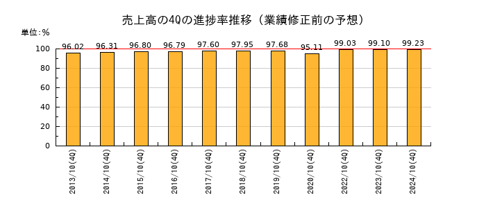 業績修正前の売上高の4Q進捗率推移