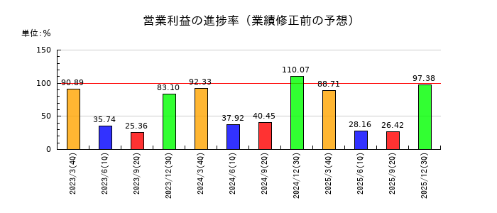ユナイテッドアローズの営業利益の進捗率