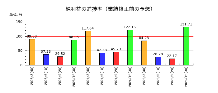 ユナイテッドアローズの純利益の進捗率
