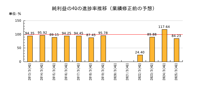 業績修正前の純利益の4Q進捗率推移