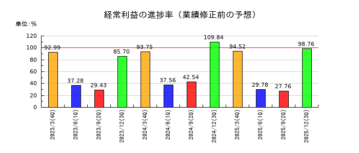 ユナイテッドアローズの経常利益の進捗率