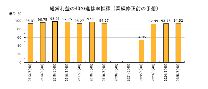 業績修正前の経常利益の4Q進捗率推移