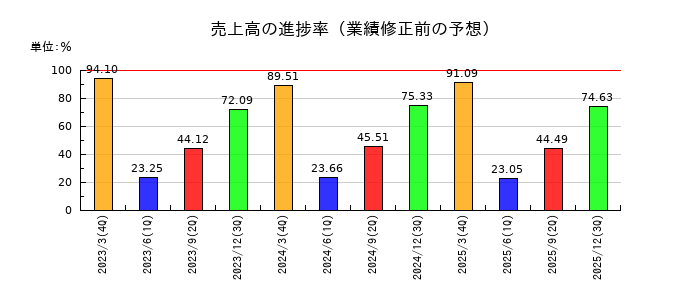 ユナイテッドアローズの売上高の進捗率