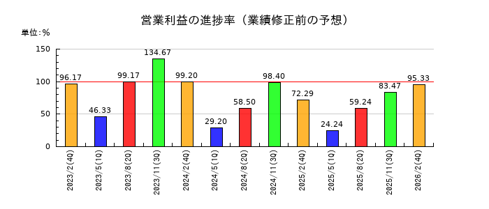 エスケイジャパンの営業利益の進捗率