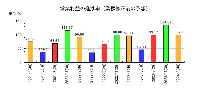 エスケイジャパンの営業利益の進捗率
