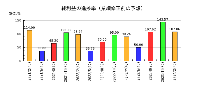 エスケイジャパンの純利益の進捗率