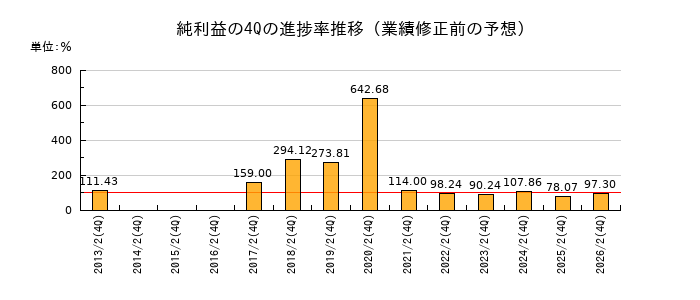 業績修正前の純利益の4Q進捗率推移