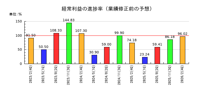 エスケイジャパンの経常利益の進捗率