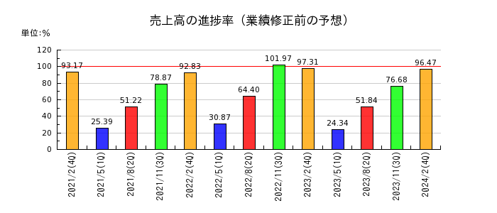 エスケイジャパンの売上高の進捗率