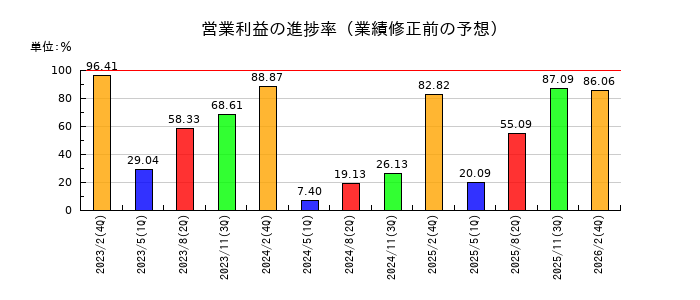 テイツーの営業利益の進捗率