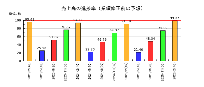 テイツーの売上高の進捗率