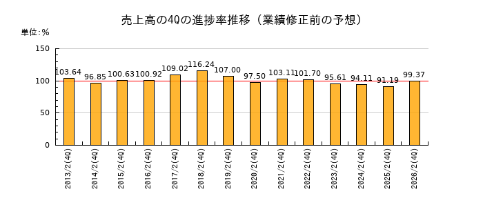 業績修正前の売上高の4Q進捗率推移