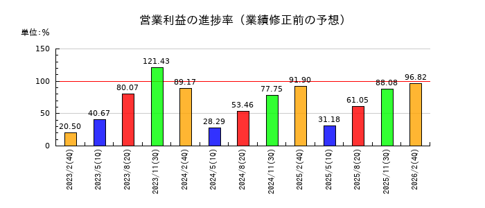 ハイデイ日高の営業利益の進捗率