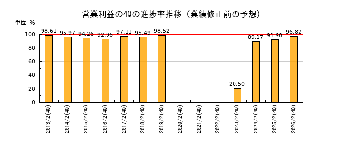 業績修正前の営業利益の4Q進捗率推移