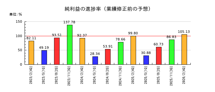 ハイデイ日高の純利益の進捗率
