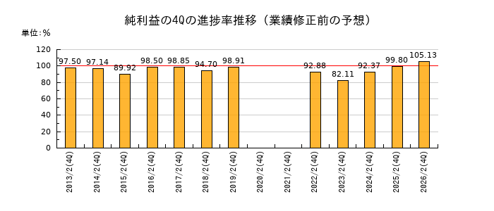 業績修正前の純利益の4Q進捗率推移