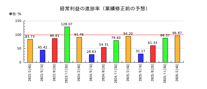 ハイデイ日高の経常利益の進捗率