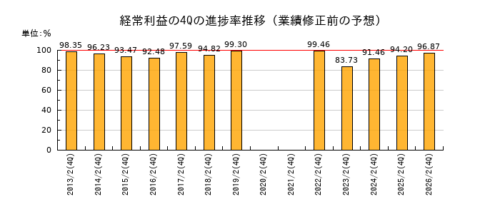 業績修正前の経常利益の4Q進捗率推移