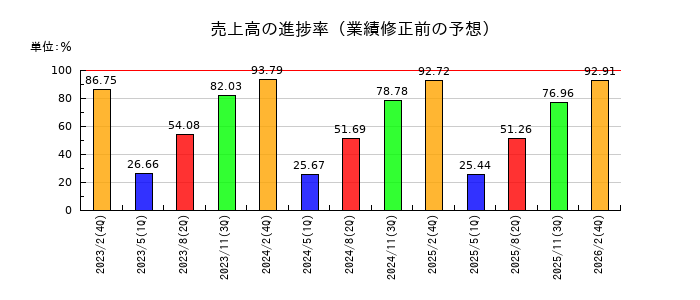 ハイデイ日高の売上高の進捗率