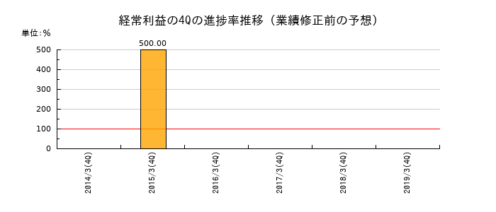 業績修正前の経常利益の4Q進捗率推移
